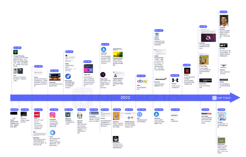 NFT行业2022年发生了什么？| NFTGo年报（一）