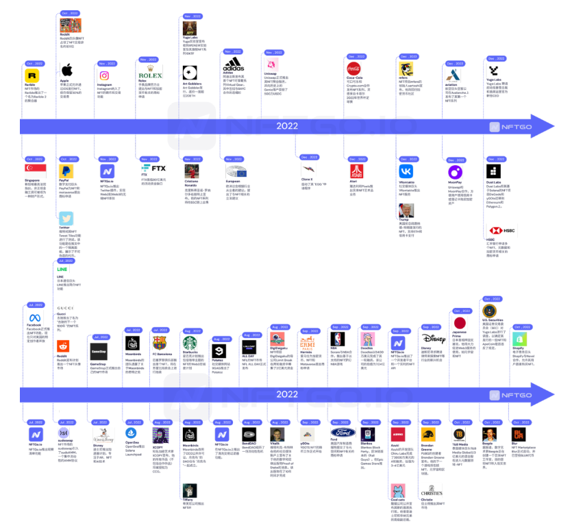 NFT行业2022年发生了什么？| NFTGo年报（一）