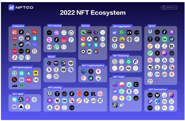 NFT行业2022年发生了什么？| NFTGo年报（一）