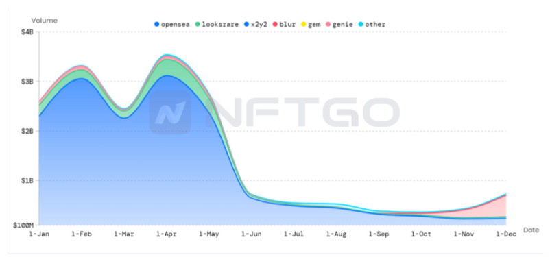 NFT行业2022年发生了什么？| NFTGo年报（一）