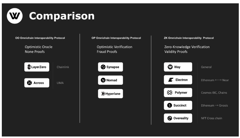 观点：zkOmnichain比zkRollup更值得关注