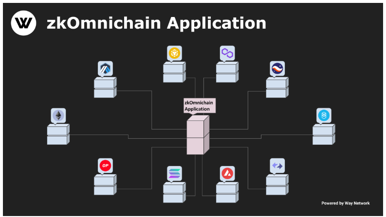 观点：zkOmnichain比zkRollup更值得关注