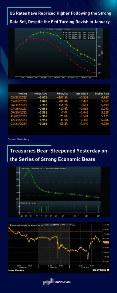 SignalPlus每日宏观经济报道（2023-2-16）