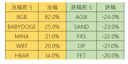 Foresight Ventures市场周报：继续跳舞，直到音乐停止