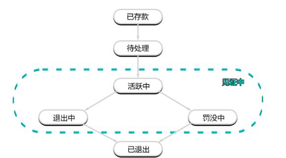 一文了解以太坊验证者的生命周期