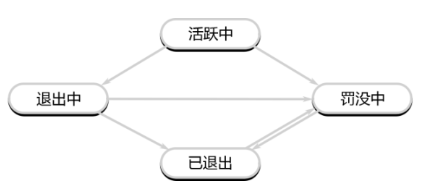 一文了解以太坊验证者的生命周期