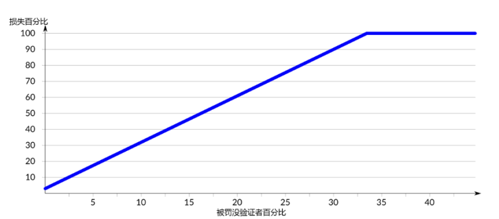 一文了解以太坊验证者的生命周期