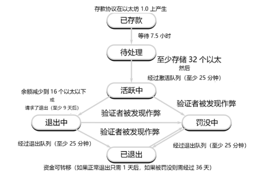 一文了解以太坊验证者的生命周期