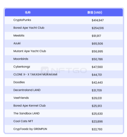 NFT微观趋势及现象分析|NFTGo年报（三）