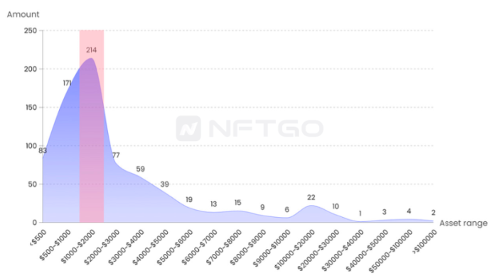 NFT微观趋势及现象分析|NFTGo年报（三）