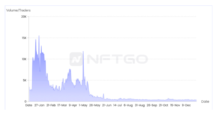 NFT微观趋势及现象分析|NFTGo年报（三）