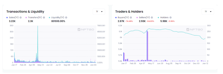 NFT微观趋势及现象分析|NFTGo年报（三）