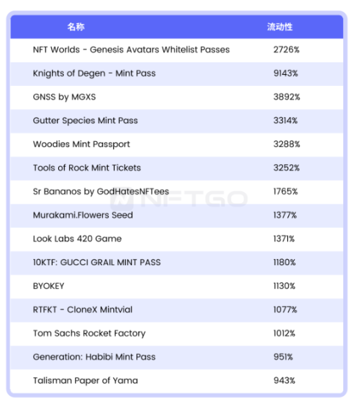 NFT微观趋势及现象分析|NFTGo年报（三）
