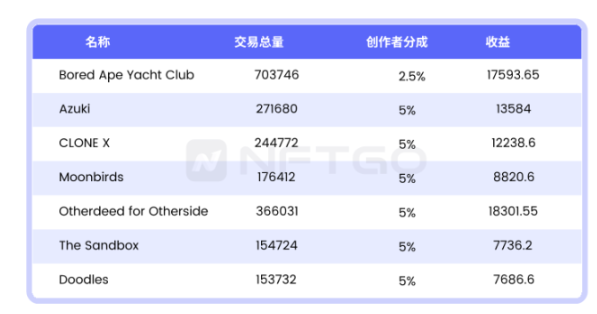 NFT微观趋势及现象分析|NFTGo年报（三）