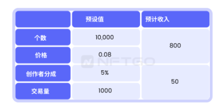 NFT微观趋势及现象分析|NFTGo年报（三）