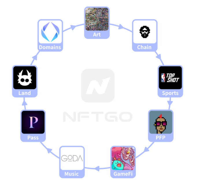 NFT微观趋势及现象分析|NFTGo年报（三）