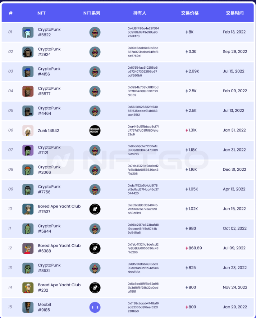 NFT微观趋势及现象分析|NFTGo年报（三）