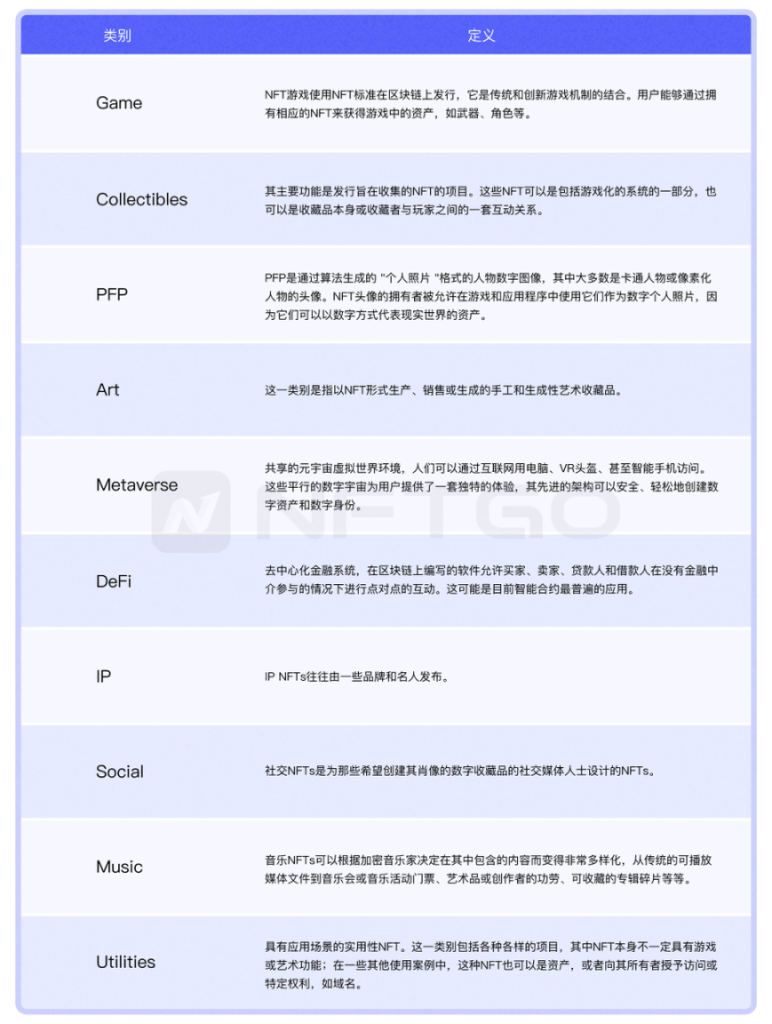 NFT微观趋势及现象分析|NFTGo年报（三）