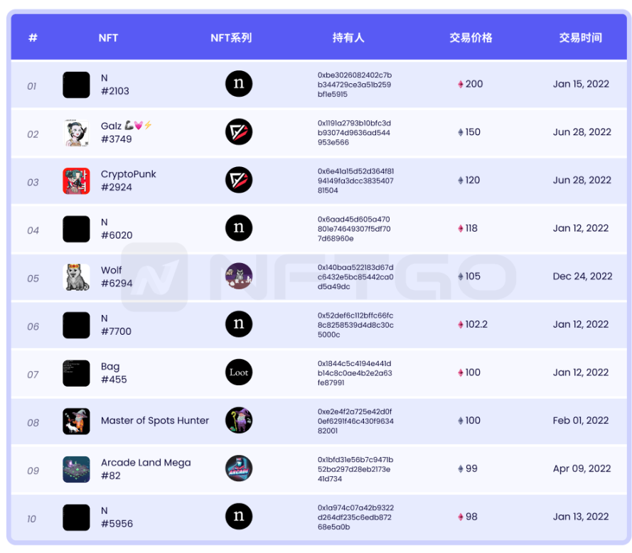 NFT微观趋势及现象分析|NFTGo年报（三）