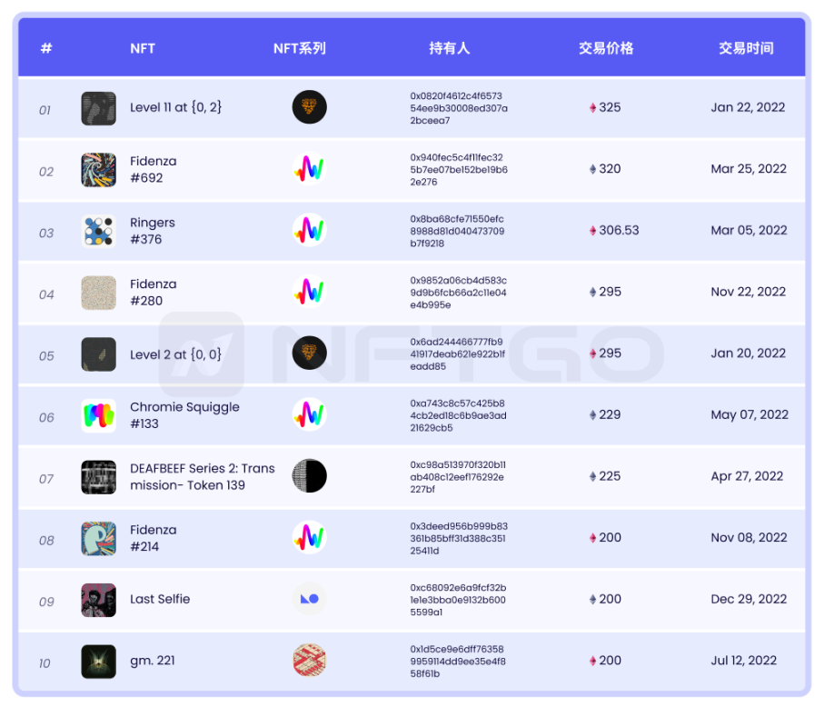 NFT微观趋势及现象分析|NFTGo年报（三）