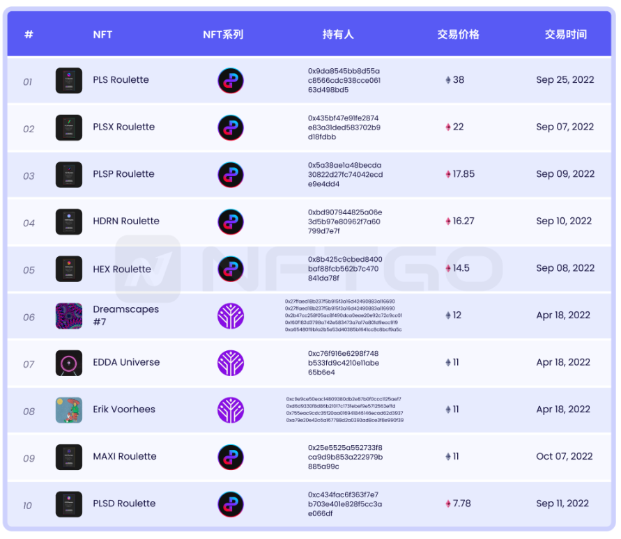 NFT微观趋势及现象分析|NFTGo年报（三）