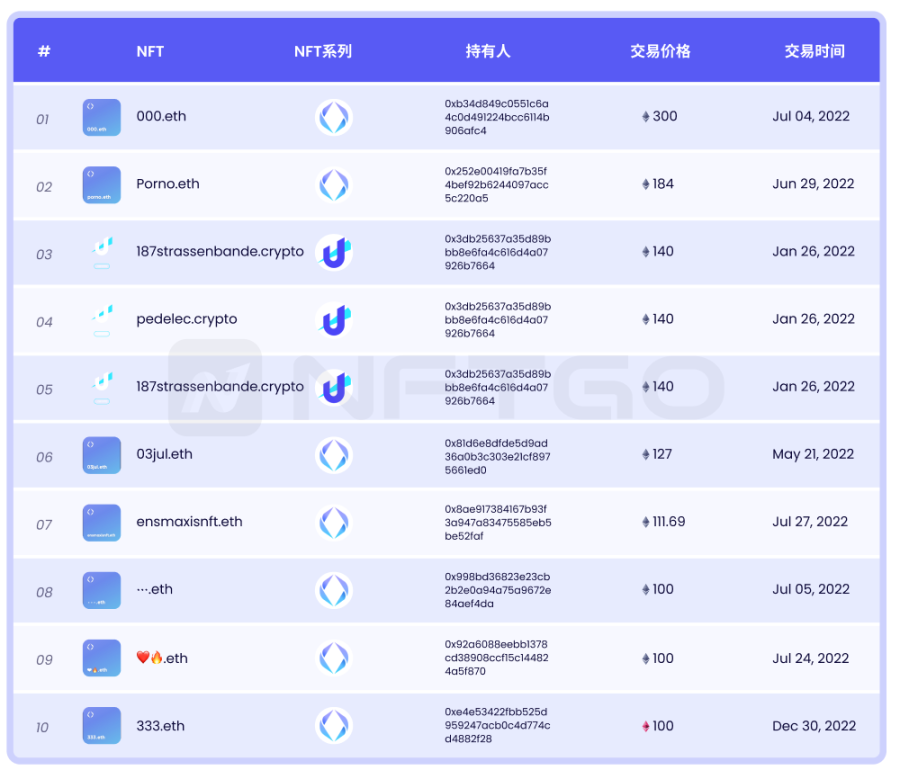 NFT微观趋势及现象分析|NFTGo年报（三）