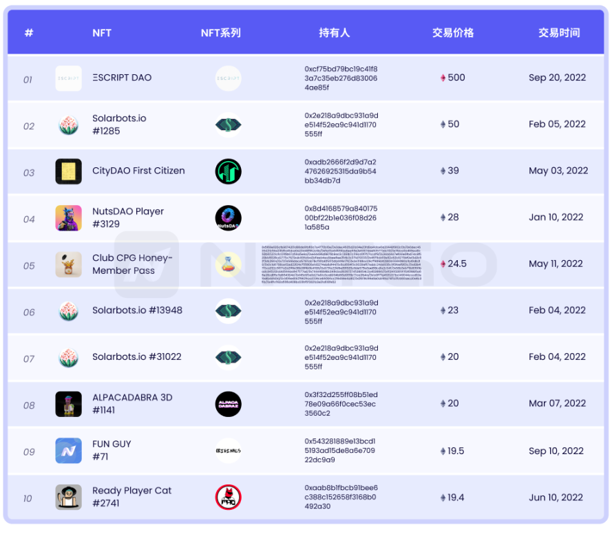 NFT微观趋势及现象分析|NFTGo年报（三）