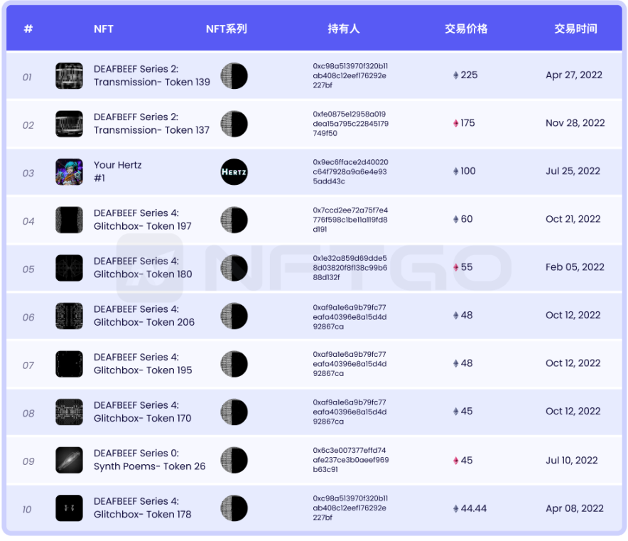 NFT微观趋势及现象分析|NFTGo年报（三）