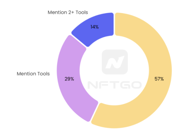 NFT玩家分析|NFTGo年报（四）