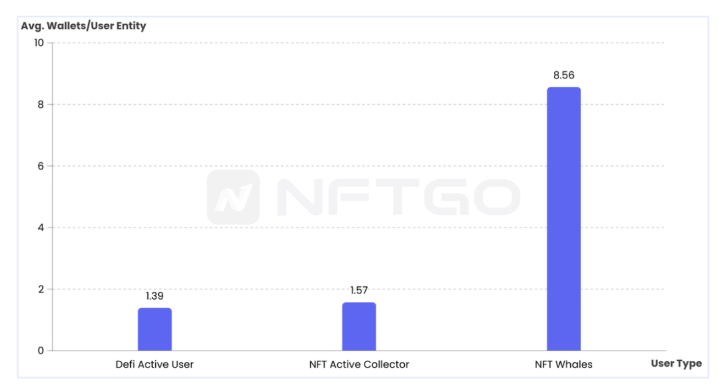 NFT玩家分析|NFTGo年报（四）