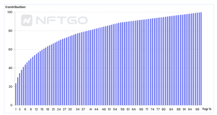 NFT玩家分析|NFTGo年报（四）