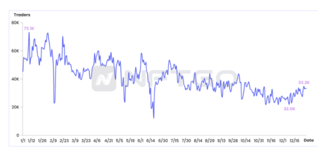 NFT玩家分析|NFTGo年报（四）