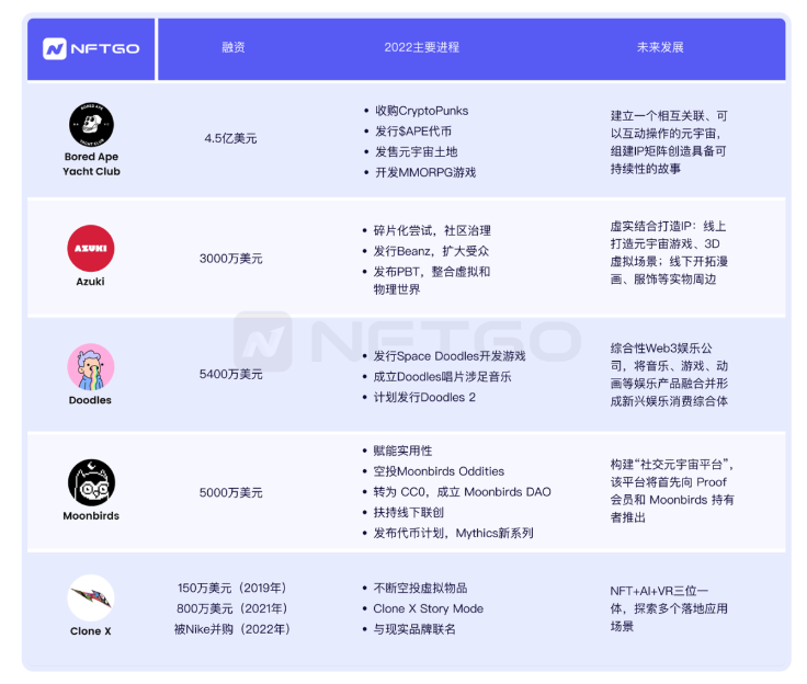 NFT项目发展及未来趋势|NFTGo年报（五）