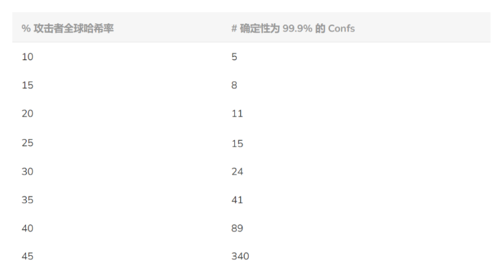 重新量化比特币双花风险：6次交易确认一定安全吗？
