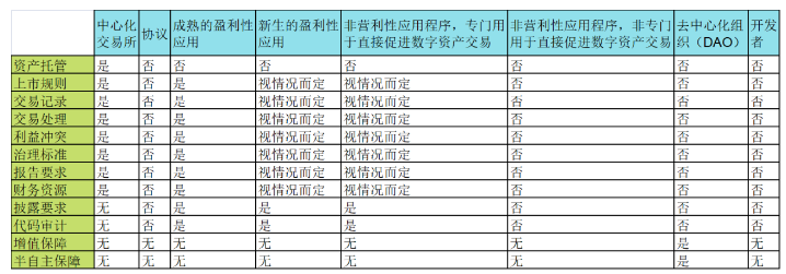 a16z监管系列新文：Web3监管框架的实际应用