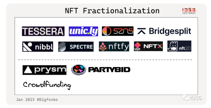 NFT金融化迎来系统性机会？一图概览赛道152个项目