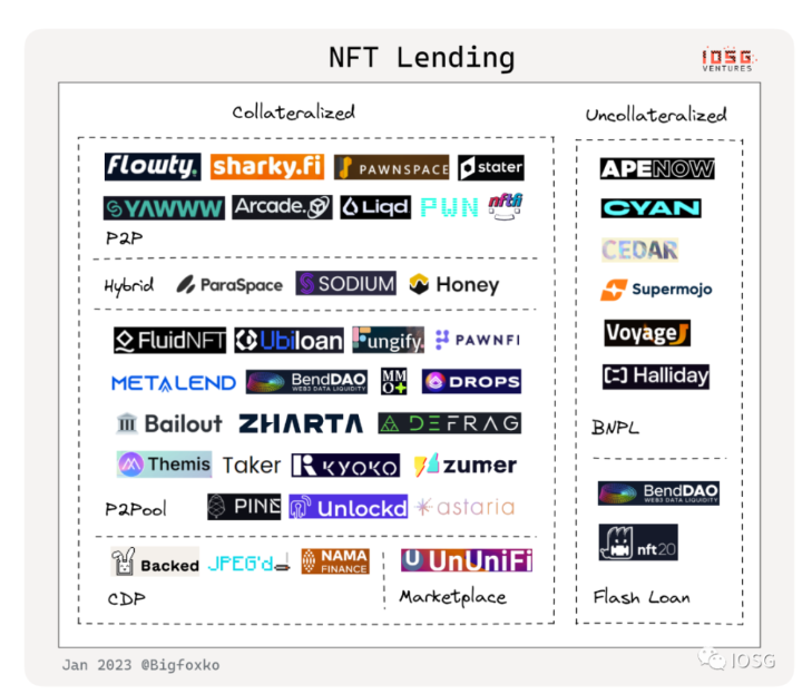 NFT金融化迎来系统性机会？一图概览赛道152个项目