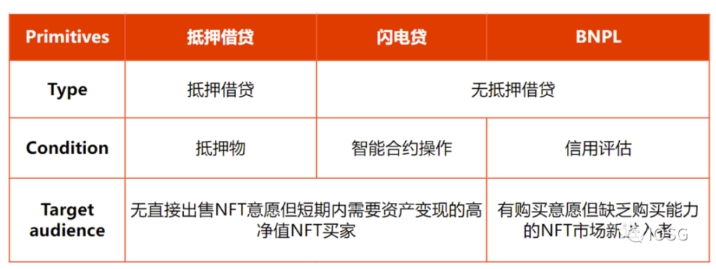 NFT金融化迎来系统性机会？一图概览赛道152个项目