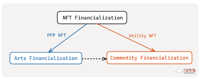 NFT金融化迎来系统性机会？一图概览赛道152个项目