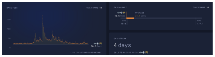 ETH链上数据回暖，Staking监管利好去中心化质押