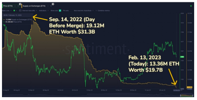 ETH链上数据回暖，Staking监管利好去中心化质押