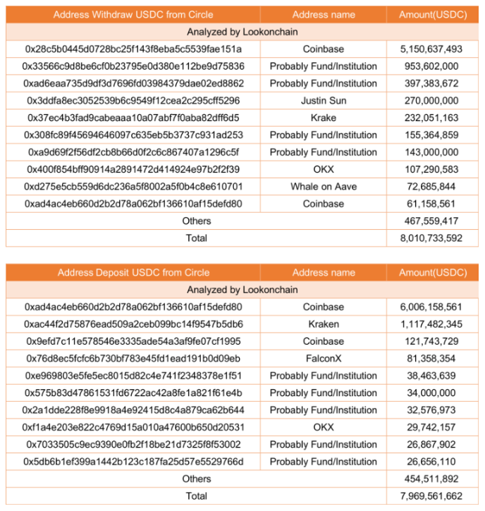 ETH链上数据回暖，Staking监管利好去中心化质押