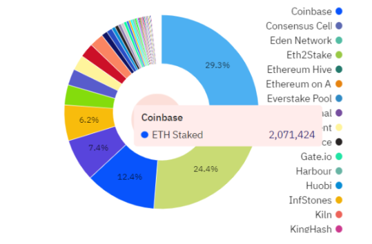 ETH链上数据回暖，Staking监管利好去中心化质押