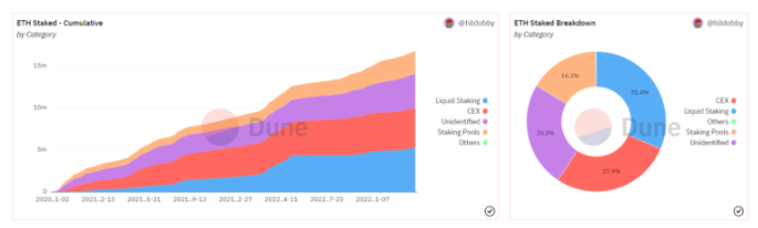 ETH链上数据回暖，Staking监管利好去中心化质押