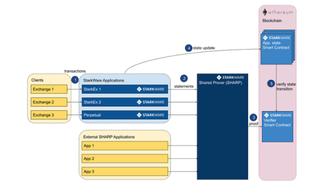 一文梳理StarkWare技术架构与生态应用