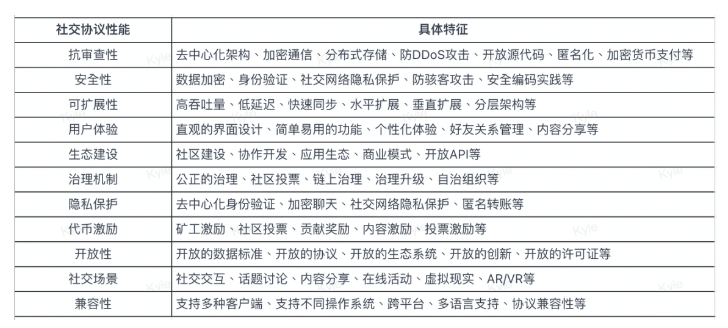 全方位解读去中心化社交协议的「抗审查性」