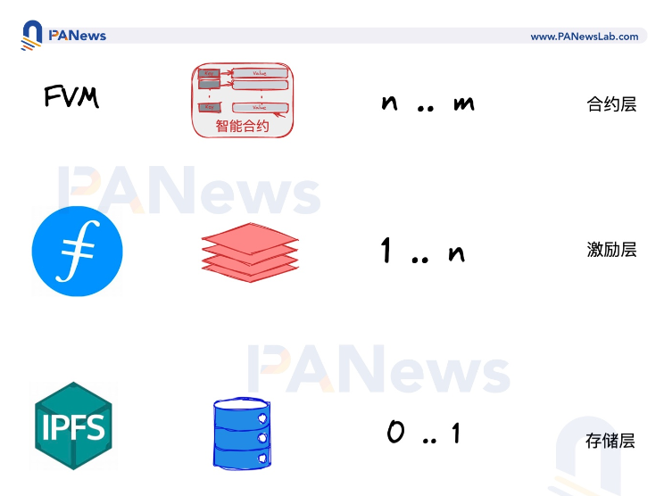 Filecoin新叙事：兼容EVM的存储链，用智能合约加入公链战局