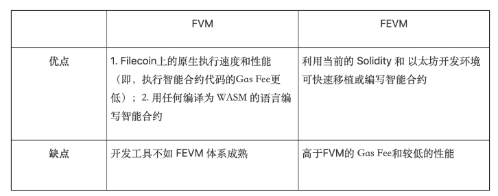 Filecoin新叙事：兼容EVM的存储链，用智能合约加入公链战局