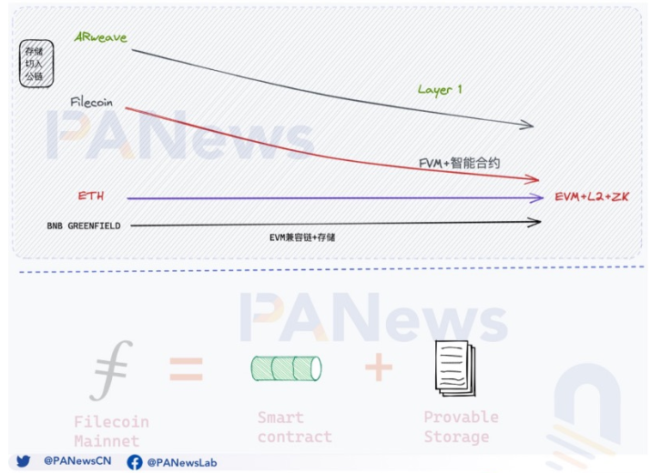 Filecoin新叙事：兼容EVM的存储链，用智能合约加入公链战局
