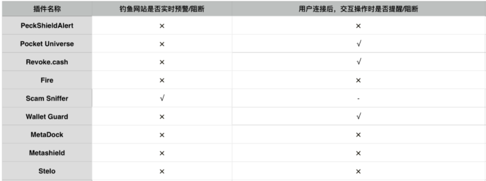 NFT防钓鱼指北：如何选择一款防钓鱼插件